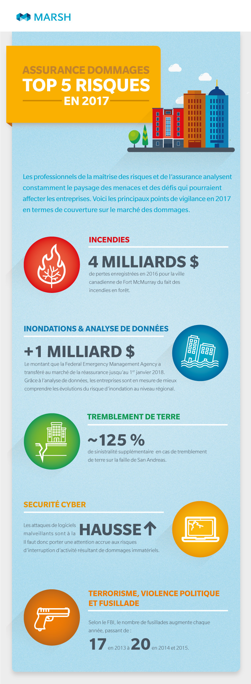 Top 5 risques assurance dommages Top 5 risques assurance dommages
