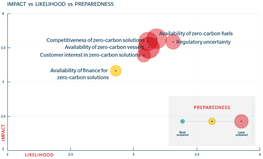 Scatter plot highlighting impact vs likelihood vs preparedness of decarbonization