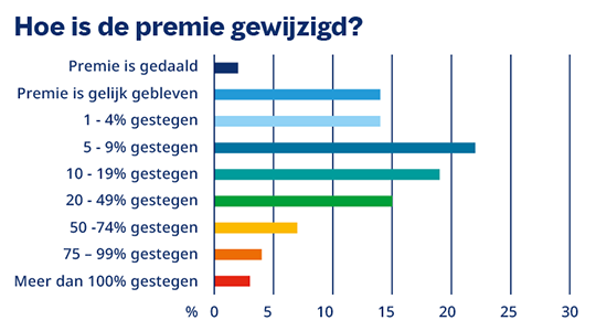 Premiestijging schadeverzekeringen 2020 Premiestijging schadeverzekeringen 2020