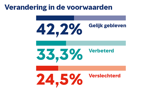 Verandering in voorwaarden Verandering in voorwaarden
