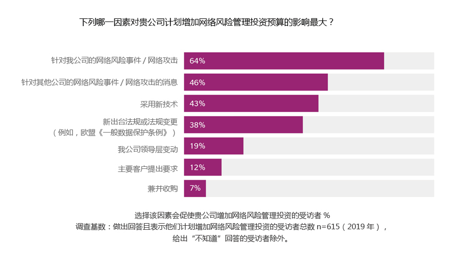 Which factor will have the biggest impact on your organization's planned increase in budget allocation for the following areas of cyber risk management? A cyber incident/attack on our organization 64%, News of cyber incident/attack on another organization 46%, Adoption of new or emerging technologies 43%, New or changing Regulations (such as the EU GDPR) 38%, Change in leadership in our organization 19%, Required by a key customer 12%, Experiencing a merger or acquisition 7%, Legend % selecting as a driver for any area of increased cyber risk investment. Base: All answers $ stating they plan to invest more, excluding don't know responses: n=615 (2019)