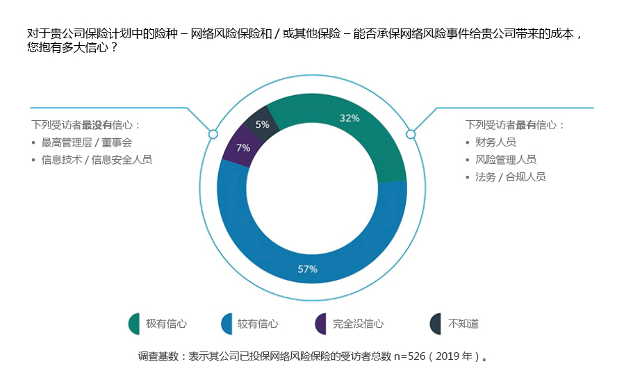 How confident are you that the coverages within your organization’s insurance program – cyber policies and/or other policies – will respond to costs incurred by your organization in the event of a cyber event? Confidence lowest among: C-Suite/Board and IT / Information Security at 7% (Not all Confident) Confidence highest among: Finance, Risk Management, and Legal /Compliance at 32% (Highly Confident) Fairly Confident at 57% Don’t know at 5% Base: All with cyber insurance n=526 (2019)