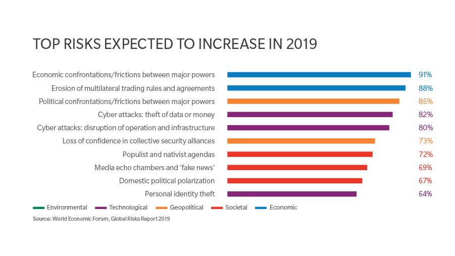 Top Risks Expected to Increase in 2019