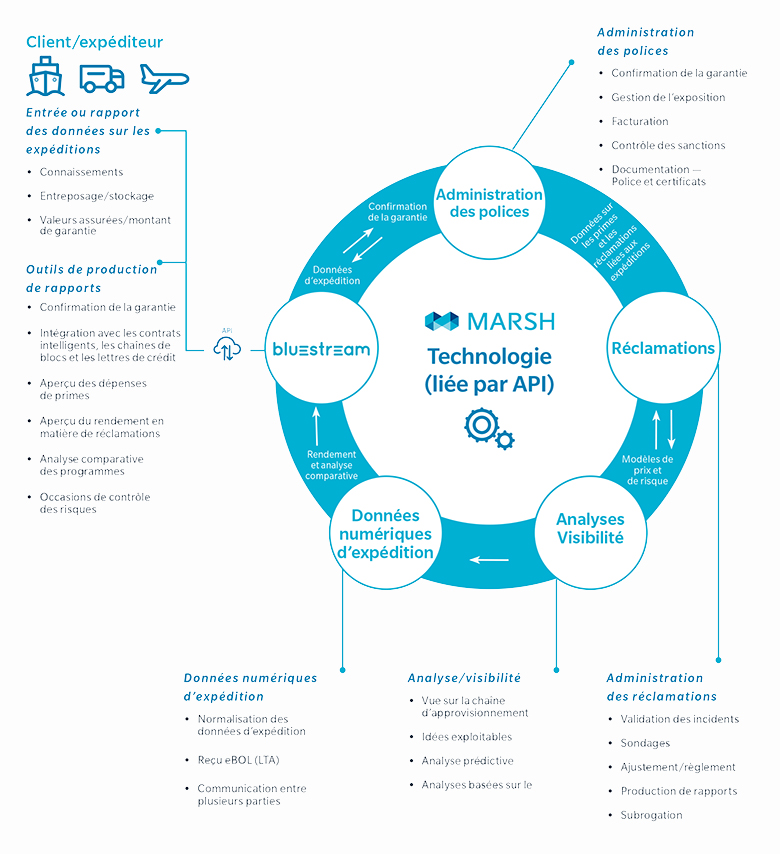 Digital Cargo Insurance :The circle graphic lists and describes in detail the individual components, that form part of the digital cargo insurance environment. 1. Policy Administration entails: • Coverage Confirmation • Exposure Management • Invoicing • Sanction Screening • Documentation — Policy & Certificates 2. Claim Administration entails: • Incident Validation • Surveys • Adjustment/Settlement • Reporting • Subrogation 3. Analytics/Visibility entails of: • Supply Chain Visibility • Actionable Insights • Predictive Analytics • Behaviour-based Analytics 4. Digital Shipping Data • Shipping Data Standardization • eBOL (AWB) Receipt • Multi-party Communication The before mentioned components are made available to third parties such as Customers and Shippers via Marsh Bluestream or API making available: Input Shipment Data Capture/Reporting including: • Bills of lading • Warehousing/storage • Insured value/limit And Output Reporting Tool such as: • Coverage confirmation • Integration with Smart Contracts /Blockchain/Letter of Credit • Premium spend overview • Claims performance overview • Program benchmarking • Risk control opportunities