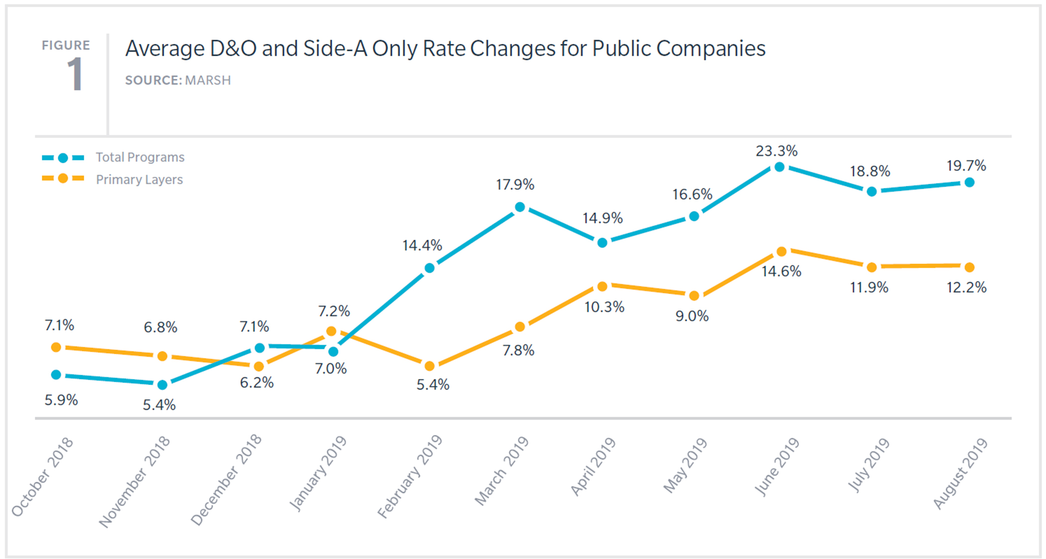 Profit Pressures, Litigation Push D&O Rates Higher