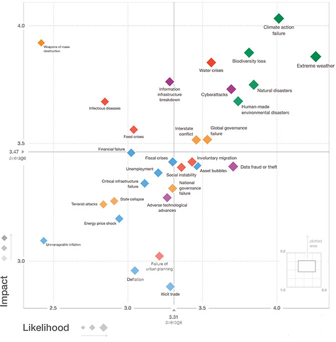 Los 10 riesgos principales: la escala es de 1 para poco probable a 10 para extremadamente probable. Los artículos se presentan en orden descendente de riesgo. El clima extremo tiene un riesgo de 10 de 10 y un impacto de 7 de 10. El fracaso de la acción climática tiene un riesgo de 9 de 10 y un impacto de 10 de 10. Los desastres naturales tienen un riesgo de 8 de 10 y un impacto de 4 de 10. La pérdida de biodiversidad tiene un riesgo de 7 de 10 y un impacto de 8 de 10. Los desastres ambientales provocados por el hombre tienen un riesgo de 6 de 10 y un impacto de 2 de 10. Datos El fraude o el robo de datos tiene un riesgo de 5 sobre 10 y un impacto que no se da. Los ataques cibernéticos tienen un riesgo de 4 de 10 y un impacto de 3 de 10. Las crisis del agua tienen un riesgo de 3 de 10 y un impacto de 6 de 10. El fracaso de la gobernanza global tiene un riesgo de 2 de 10 y Un impacto que no se da. Las burbujas de activos tienen un riesgo de 1 de cada 10 y un impacto que no se da. Las armas de destrucción masiva tienen un riesgo que no se da y un impacto de 9 sobre 10. El colapso de la infraestructura de información tiene un riesgo que no se da y un impacto de 5 sobre 10. Las enfermedades infecciosas tienen un riesgo que no se da y un impacto de 1 de 10. Esta información se proporciona nuevamente en la siguiente imagen, ya que ambas imágenes se combinan para proporcionar esta información.