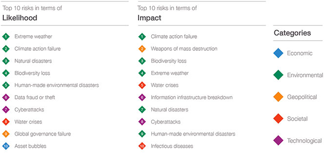 Los 10 riesgos principales: la escala es de 1 para poco probable a 10 para extremadamente probable. Los artículos se presentan en orden descendente de riesgo. El clima extremo tiene un riesgo de 10 de 10 y un impacto de 7 de 10. El fracaso de la acción climática tiene un riesgo de 9 de 10 y un impacto de 10 de 10. Los desastres naturales tienen un riesgo de 8 de 10 y un impacto de 4 de 10. La pérdida de biodiversidad tiene un riesgo de 7 de 10 y un impacto de 8 de 10. Los desastres ambientales provocados por el hombre tienen un riesgo de 6 de 10 y un impacto de 2 de 10. Datos El fraude o el robo de datos tiene un riesgo de 5 sobre 10 y un impacto que no se da. Los ataques cibernéticos tienen un riesgo de 4 de 10 y un impacto de 3 de 10. Las crisis del agua tienen un riesgo de 3 de 10 y un impacto de 6 de 10. El fracaso de la gobernanza global tiene un riesgo de 2 de 10 y Un impacto que no se da. Las burbujas de activos tienen un riesgo de 1 de cada 10 y un impacto que no se da. Las armas de destrucción masiva tienen un riesgo que no se da y un impacto de 9 sobre 10. El colapso de la infraestructura de información tiene un riesgo que no se da y un impacto de 5 sobre 10. Las enfermedades infecciosas tienen un riesgo que no se da y un impacto de 1 de 10. Esta información se proporciona nuevamente en la siguiente imagen, ya que ambas imágenes se combinan para proporcionar esta información.