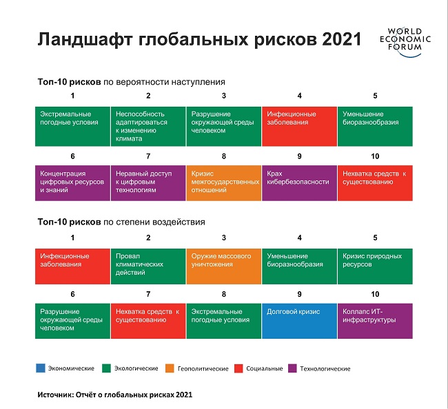 Ландшафт глобальных рисков 2021 Топ-10 рисков по вероятности и воздействию