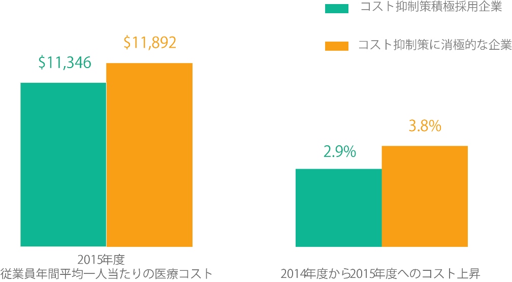 米国拠点における医療費抑制 米国拠点における医療費抑制