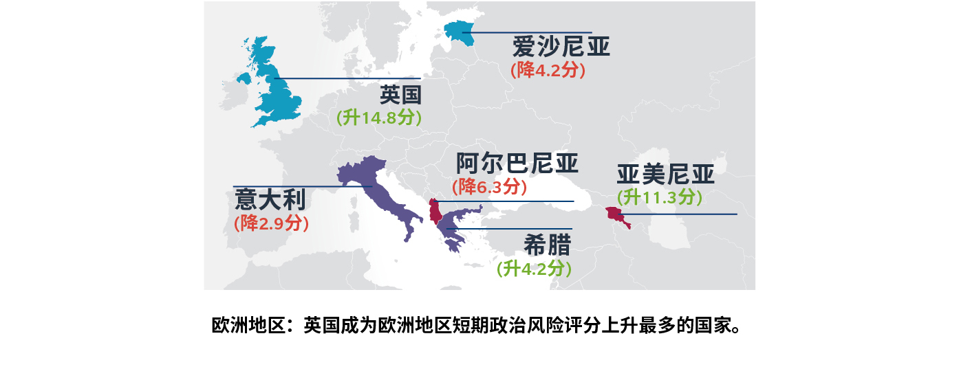 Europe: The UK saw the region’s largest increase in short-term political risk score. Europe: The UK saw the region’s largest increase in short-term political risk score.