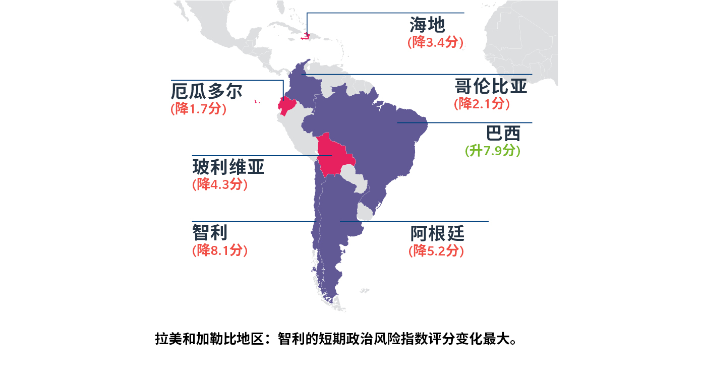 Latin America: Chile saw largest change in short-term political risk score. Latin America: Chile saw largest change in short-term political risk score.