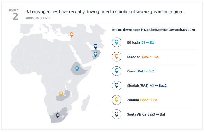 Ratings downgrades in MEA between January and May 2020.