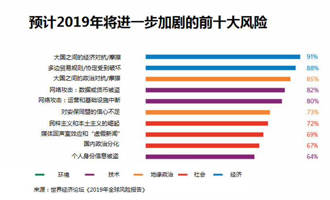 Top Risks Expected to Increase in 2019 Top Risks Expected to Increase in 2019
