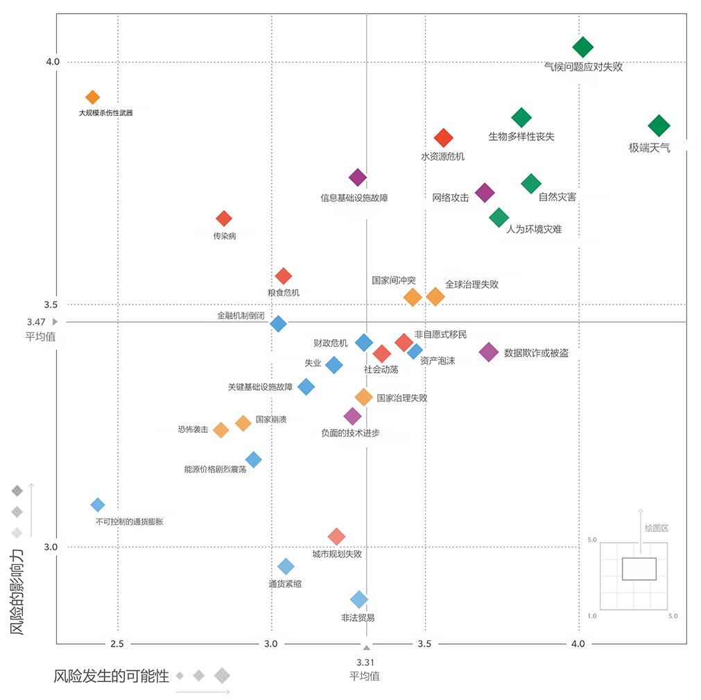 Top 10 risks: the scale is 1 for unlikely to 10 for extremely likely. Items are presented in descending order of risk. Extreme weather has a risk of 10 out of 10 and an impact of 7 out of 10. Climate action failure has a risk of 9 out of 10 and an impact of 10 out of 10. Natural disasters has a risk of 8 out of 10 and an impact of 4 out of 10. Biodiversity loss has a risk of 7 out of 10 and an impact of 8 out of 10. Human-made environmental disasters has a risk of 6 out of 10 and an impact of 2 out of 10. Data fraud or data theft has a risk of 5 out of 10 and an impact that is not given. Cyber attacks has a risk of 4 out of 10 and an impact of 3 out of 10. Water Crises has a risk of 3 out of 10 and an impact of 6 out of 10. Global governance failure has a risk of 2 out of 10 and an impact that is not given. Asset bubbles has a risk of 1 out of 10 and an impact that is not given. Weapons of mass destruction has a risk that is not given and an impact of 9 out of 10. Information infrastructure breakdown has a risk that is not given and an impact of 5 out of 10. Infectious diseases has a risk that is not given and an impact of 1 out of 10. This information is given again in the following image, as both images combine to give this information.