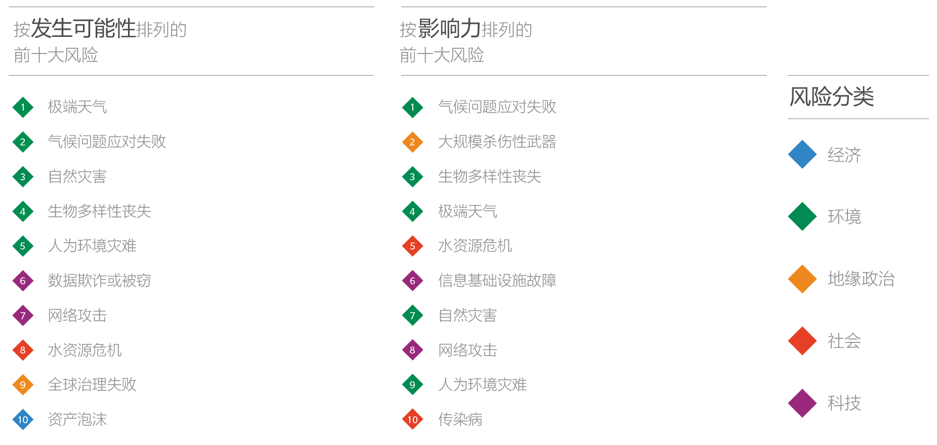 Top 10 risks: the scale is 1 for unlikely to 10 for extremely likely. Items are presented in descending order of risk. Extreme weather has a risk of 10 out of 10 and an impact of 7 out of 10. Climate action failure has a risk of 9 out of 10 and an impact of 10 out of 10. Natural disasters has a risk of 8 out of 10 and an impact of 4 out of 10. Biodiversity loss has a risk of 7 out of 10 and an impact of 8 out of 10. Human-made environmental disasters has a risk of 6 out of 10 and an impact of 2 out of 10. Data fraud or data theft has a risk of 5 out of 10 and an impact that is not given. Cyber attacks has a risk of 4 out of 10 and an impact of 3 out of 10. Water Crises has a risk of 3 out of 10 and an impact of 6 out of 10. Global governance failure has a risk of 2 out of 10 and an impact that is not given. Asset bubbles has a risk of 1 out of 10 and an impact that is not given. Weapons of mass destruction has a risk that is not given and an impact of 9 out of 10. Information infrastructure breakdown has a risk that is not given and an impact of 5 out of 10. Infectious diseases has a risk that is not given and an impact of 1 out of 10. This information has also been given in the previous image, as both images combine to give this information.