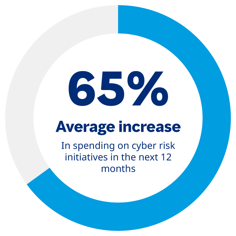 65% average increase in spending on cyber risk initiatives in the next 12 months